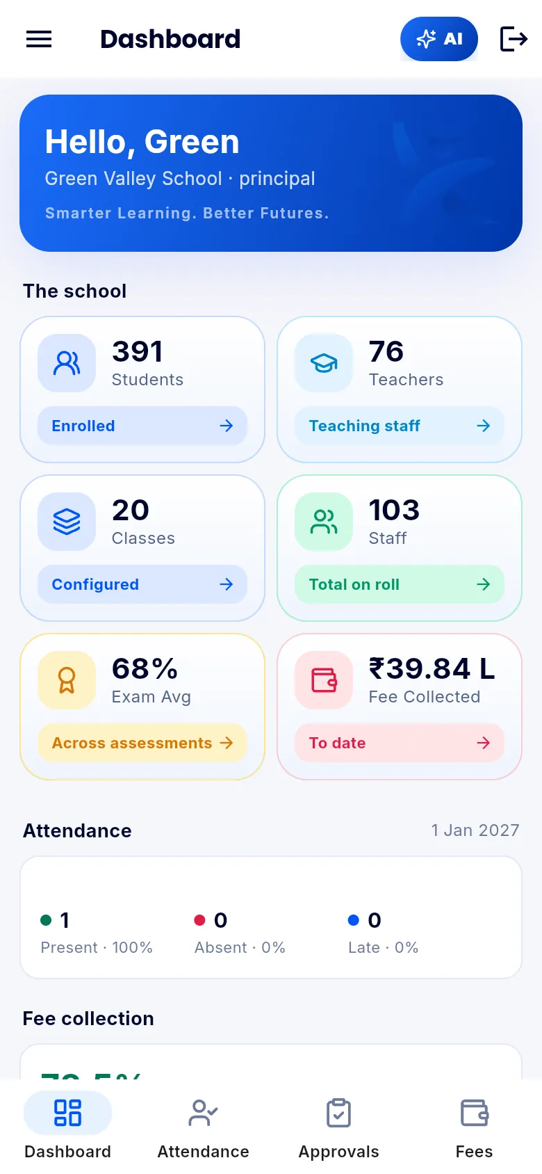 The app signed in as the principal of Green Valley School: 391 students, 76 teachers, 20 classes, 103 staff, a 68% exam average and ₹39.84L collected in fees.